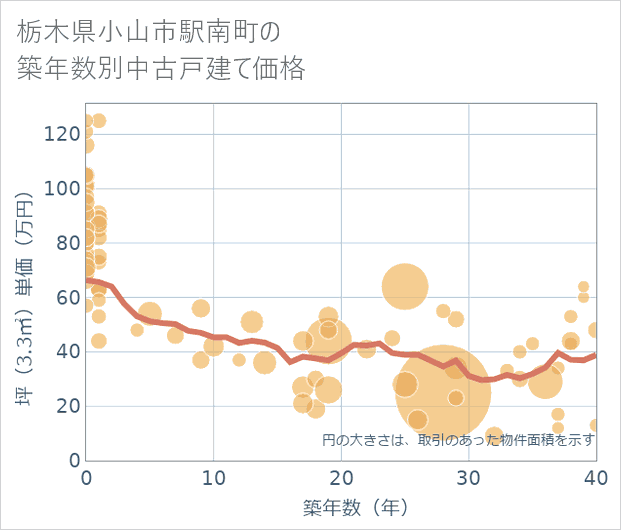 栃木県小山市駅南町の築年数別の中古戸建て坪単価