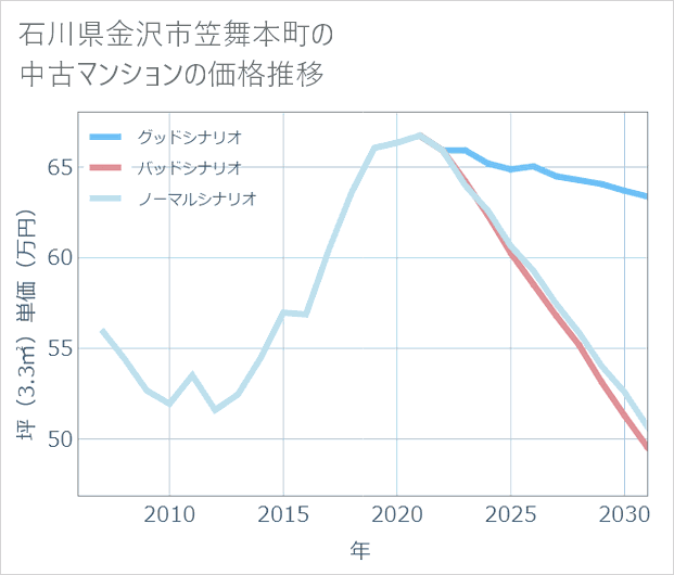 石川県金沢市笠舞本町の中古マンション価格推移