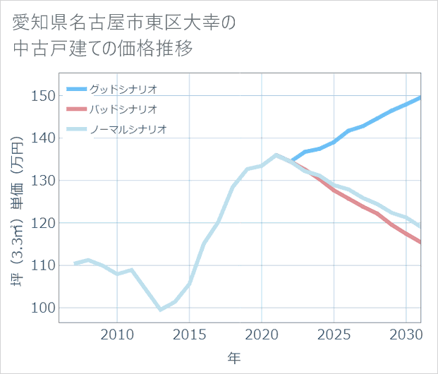 愛知県名古屋市東区大幸の中古戸建て価格推移