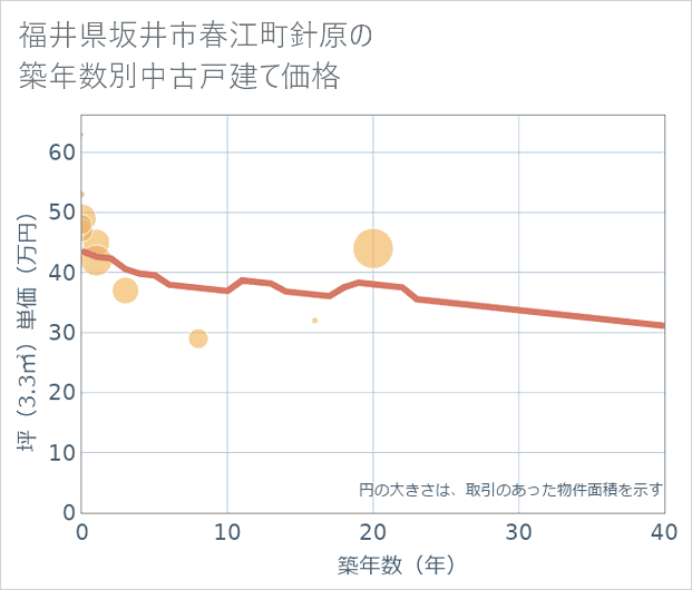 福井県坂井市春江町針原の築年数別の中古戸建て坪単価