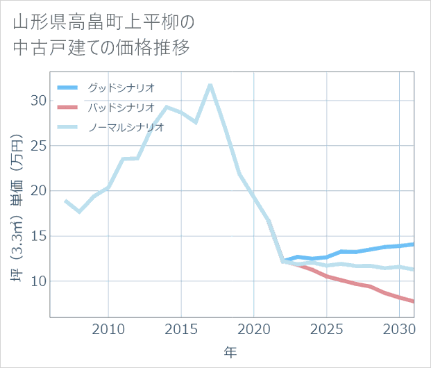 山形県高畠町上平柳の中古戸建て価格推移