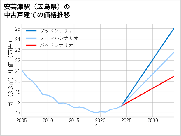 安芸津駅（広島県）の中古戸建て価格推移