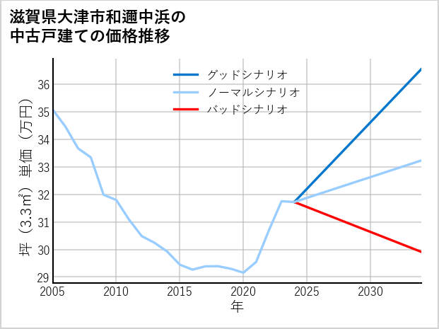 滋賀県大津市和邇中浜の中古戸建て価格推移