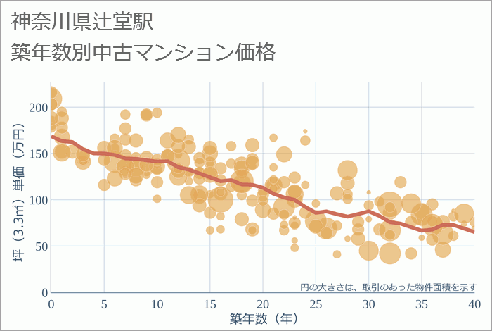 辻堂駅（神奈川県）の築年数別の中古マンション坪単価