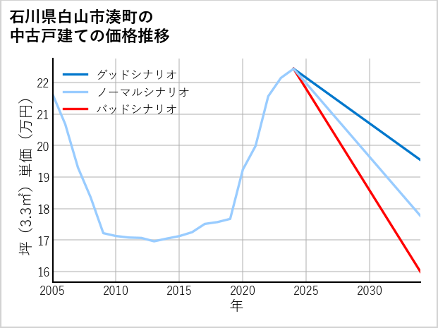 石川県白山市湊町の中古戸建て価格推移