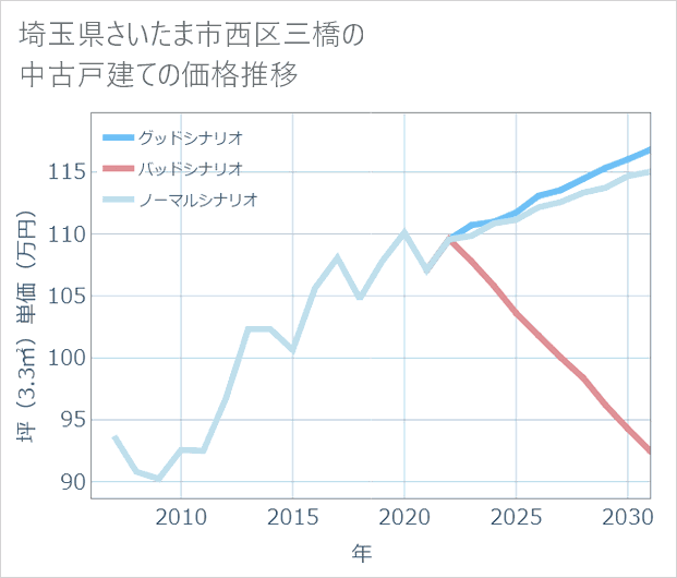 埼玉県さいたま市西区三橋の中古戸建て価格推移