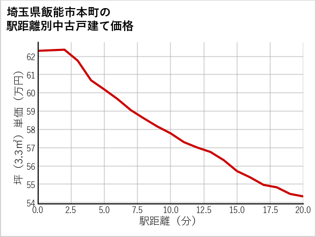 埼玉県飯能市本町の徒歩距離別の中古戸建て坪単価