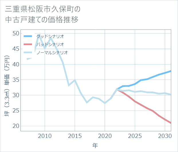 三重県松阪市久保町の中古戸建て価格推移