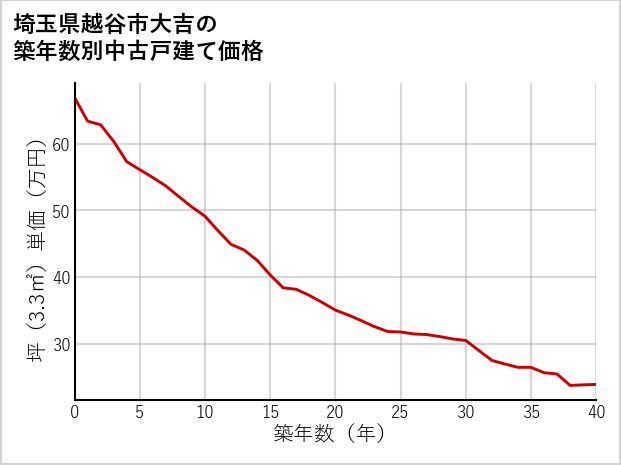 埼玉県越谷市大吉の築年数別の中古戸建て坪単価