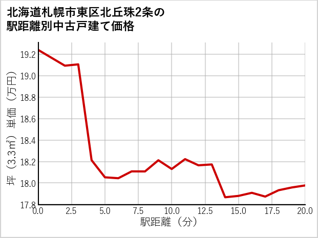 北海道札幌市東区北丘珠2条の徒歩距離別の中古戸建て坪単価