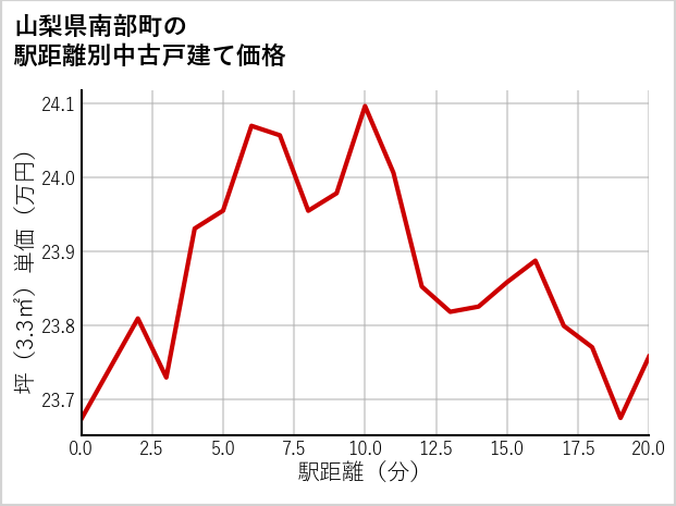 山梨県南部町の徒歩距離別の中古戸建て坪単価