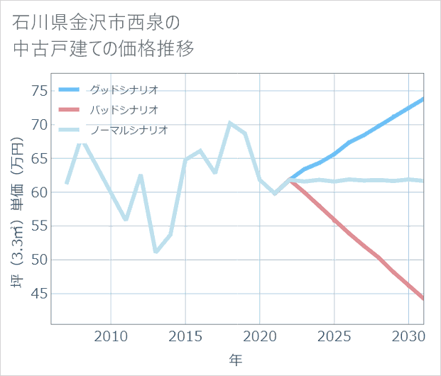 石川県金沢市西泉の中古戸建て価格推移