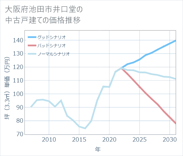 大阪府池田市井口堂の中古戸建て価格推移