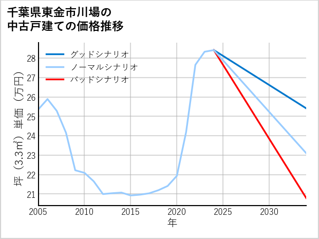 千葉県東金市川場の中古戸建て価格推移