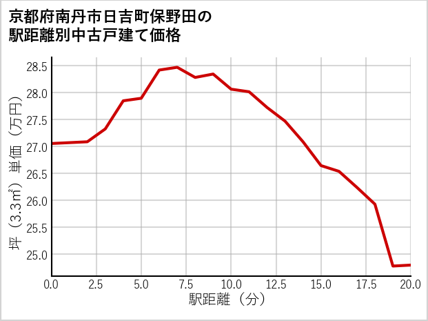 京都府南丹市日吉町保野田の徒歩距離別の中古戸建て坪単価