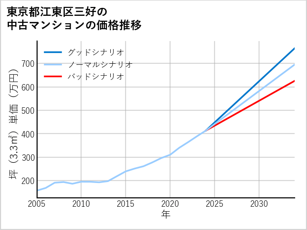 東京都江東区三好の中古マンション価格推移
