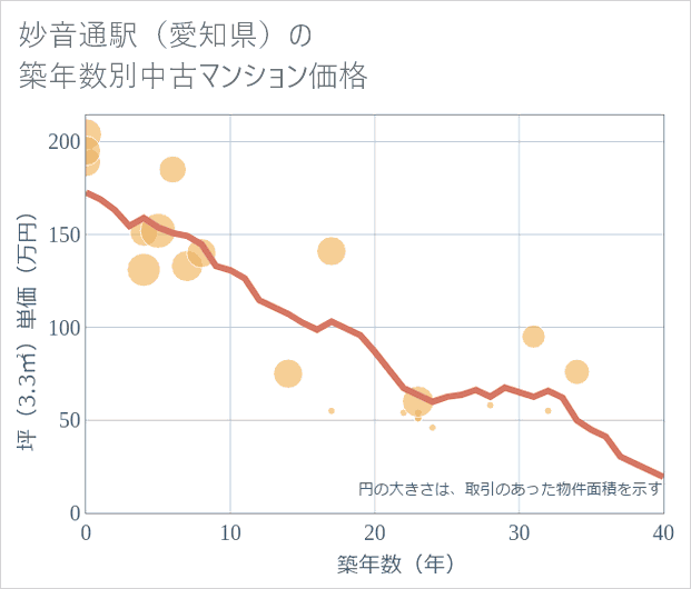 妙音通駅(愛知県)の築年数別の中古マンション坪単価
