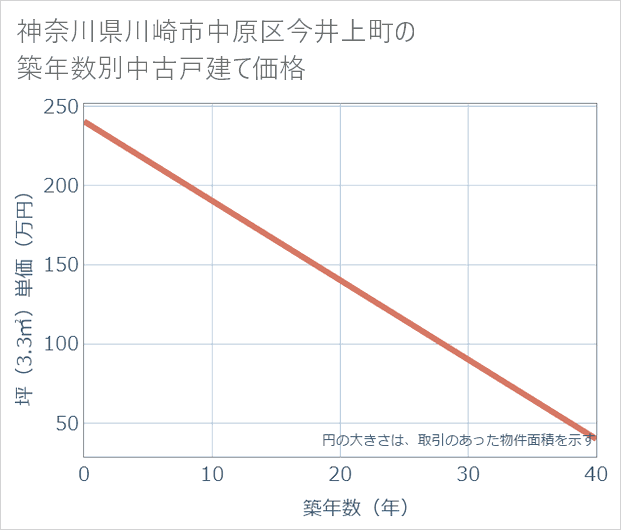 神奈川県川崎市中原区今井上町の築年数別の中古戸建て坪単価