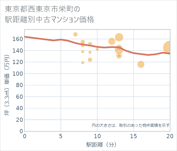 東京都西東京市栄町の徒歩距離別の中古マンション坪単価