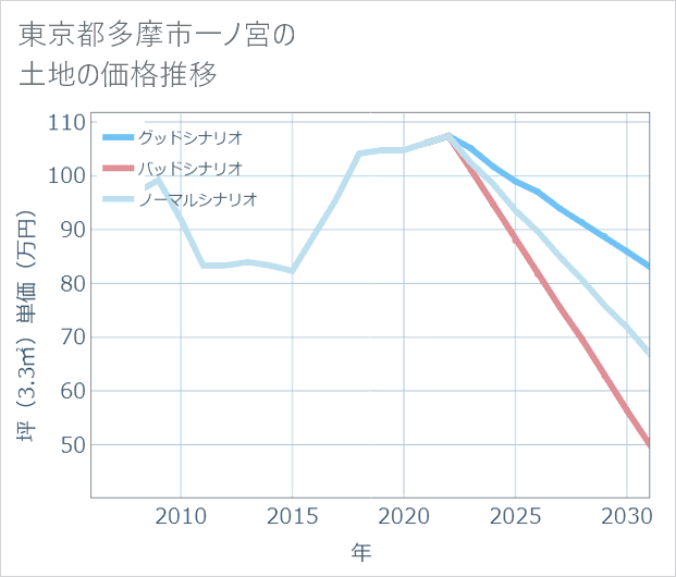 東京都多摩市一ノ宮の土地価格推移