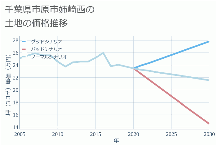 千葉県市原市姉崎西の土地価格推移