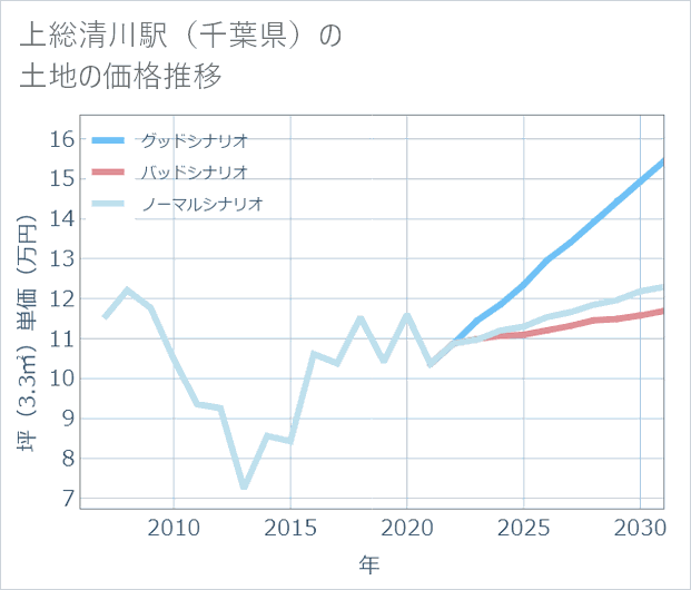 上総清川駅（千葉県）の土地価格推移