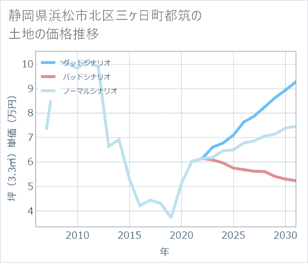 静岡県浜松市北区三ケ日町都筑の土地価格推移
