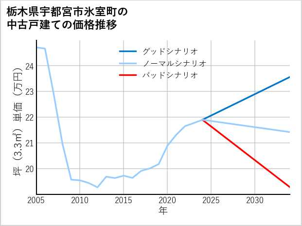 栃木県宇都宮市氷室町の中古戸建て価格推移