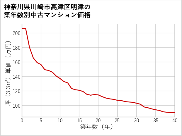 神奈川県川崎市高津区明津の築年数別の中古マンション坪単価