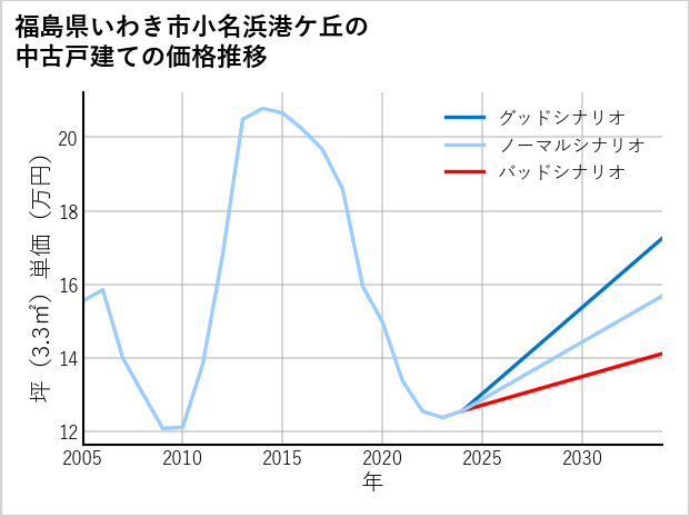 福島県いわき市小名浜港ケ丘の中古戸建て価格推移