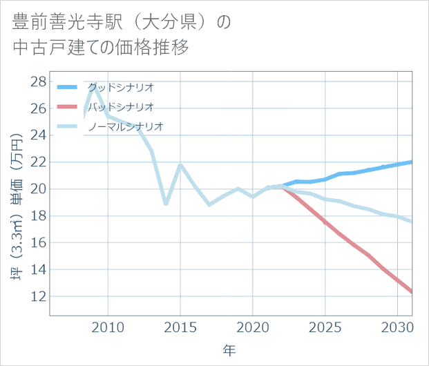 豊前善光寺駅(大分県)の中古戸建て価格推移