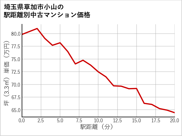 埼玉県草加市小山の徒歩距離別の中古マンション坪単価