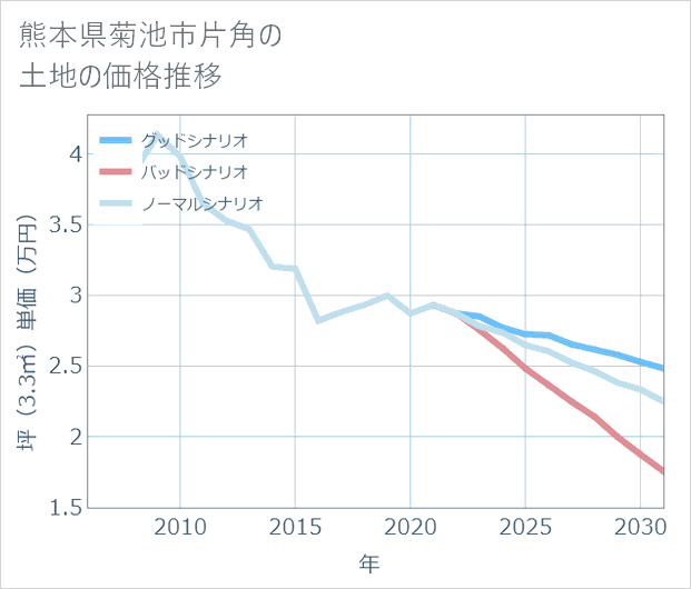 熊本県菊池市片角の土地価格推移