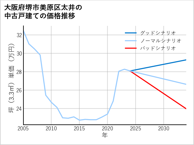 大阪府堺市美原区太井の中古戸建て価格推移