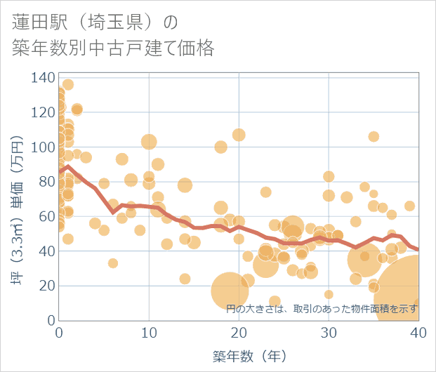 蓮田駅(埼玉県)の築年数別の中古戸建て坪単価
