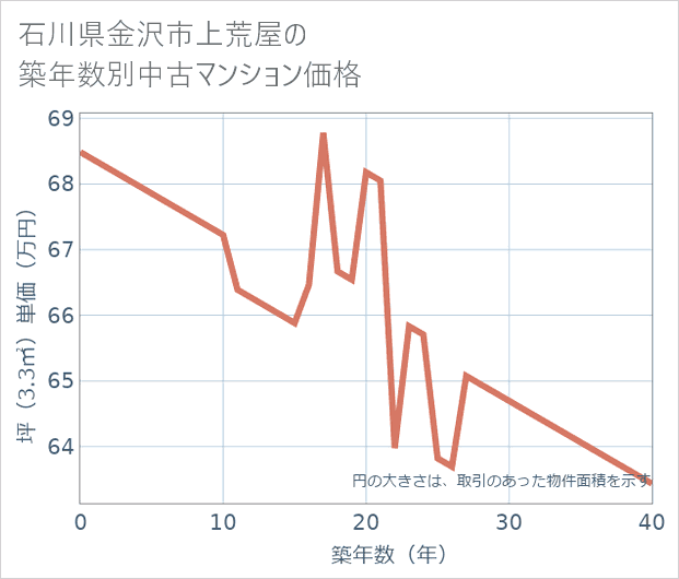 石川県金沢市上荒屋の築年数別の中古マンション坪単価