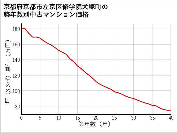 京都府京都市左京区修学院犬塚町の築年数別の中古マンション坪単価