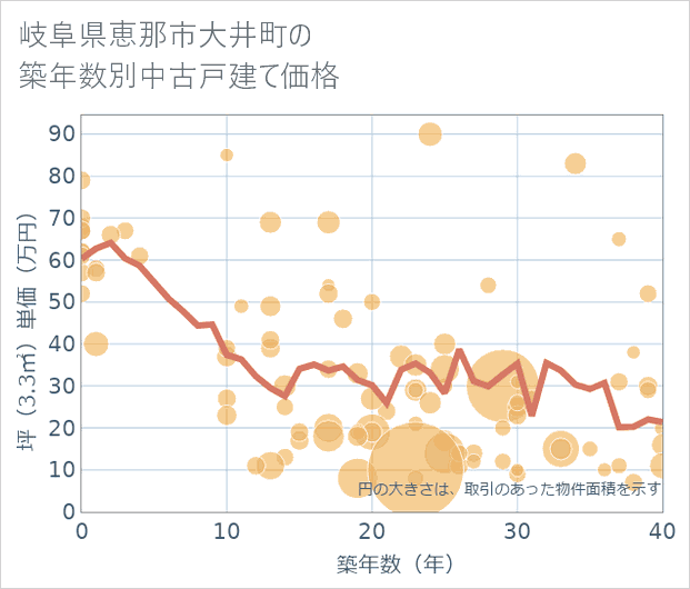 岐阜県恵那市大井町の築年数別の中古戸建て坪単価