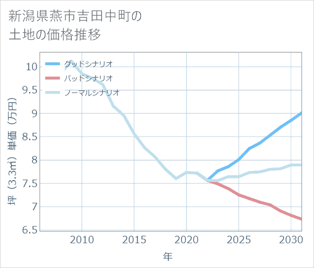 新潟県燕市吉田中町の土地価格推移