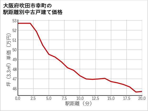 大阪府吹田市幸町の徒歩距離別の中古戸建て坪単価