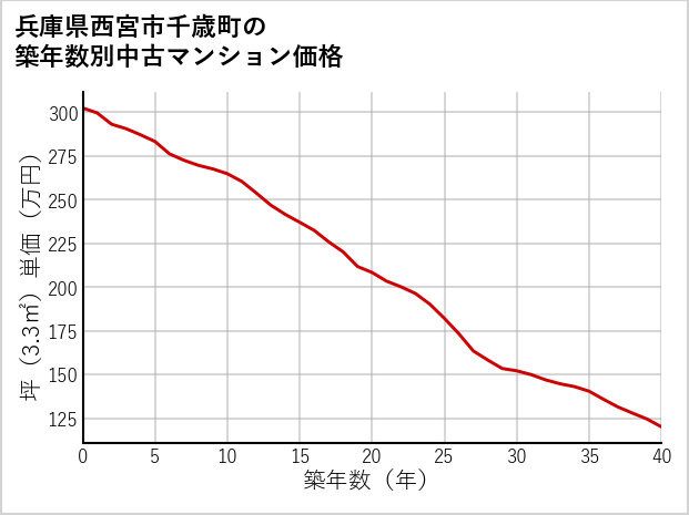 兵庫県西宮市千歳町の築年数別の中古マンション坪単価