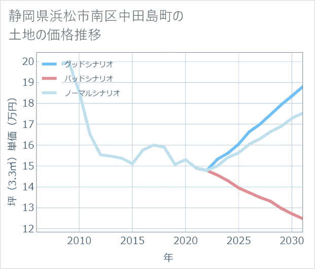 静岡県浜松市南区中田島町の土地価格推移