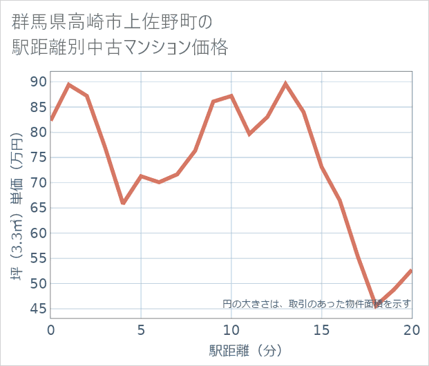 群馬県高崎市上佐野町の徒歩距離別の中古マンション坪単価