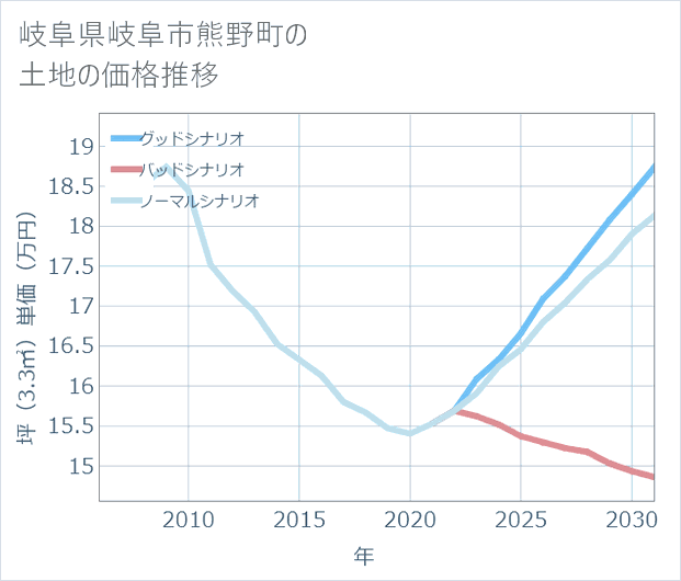岐阜県岐阜市熊野町の土地価格推移
