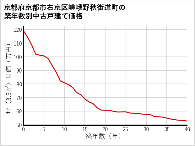 京都府京都市右京区嵯峨野秋街道町の築年数別の中古戸建て坪単価
