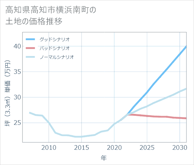 高知県高知市横浜南町の土地価格推移