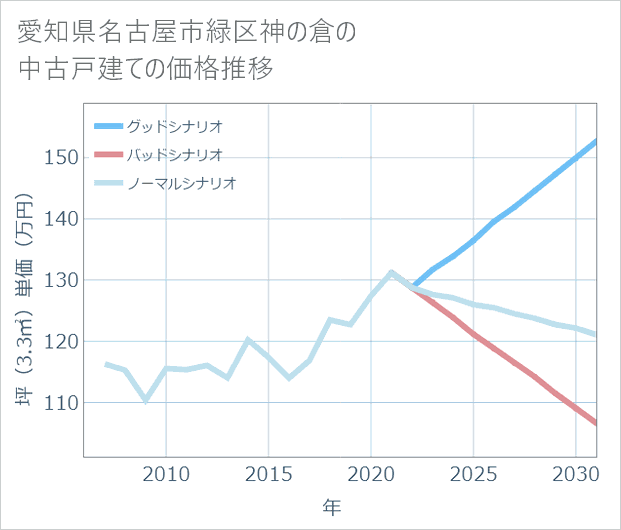 愛知県名古屋市緑区神の倉の中古戸建て価格推移