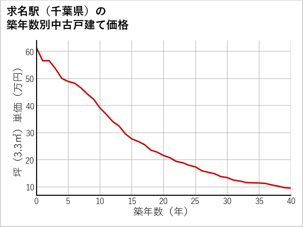 求名駅（千葉県）の築年数別の中古戸建て坪単価