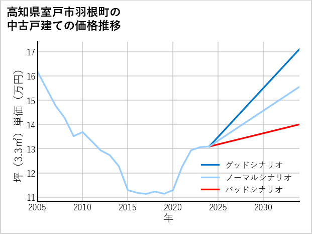 高知県室戸市羽根町の中古戸建て価格推移