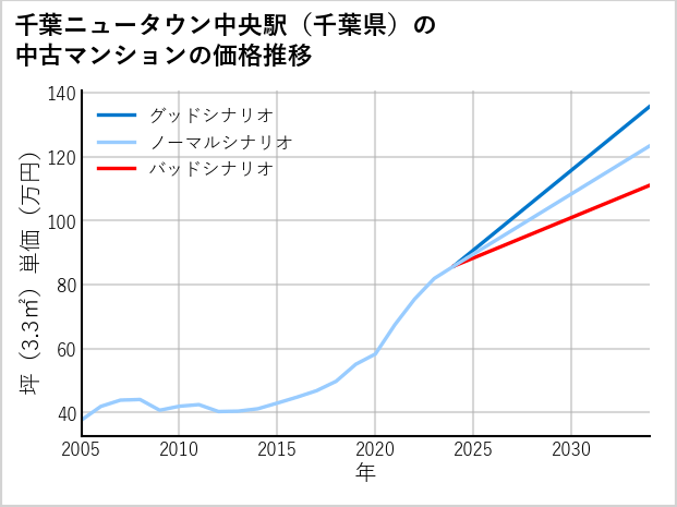 千葉ニュータウン中央駅（千葉県）の中古マンション価格推移